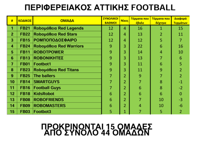 πανελλήνιος διαγωνισμός εκπαιδευτικής ρομποτικής stem soccer football quarter final 1 st place 2nd place 3rd place robots coding kids lego wedo scratch microbit play learn fun robot robotics robomatheia αγωνιστική ρομποτική αθλητική ρομποτική