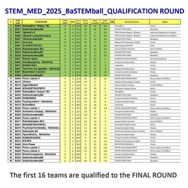 bastemball stem competition πανελλήνιος διαγωνισμός stem εκπαιδευτικής ρομποτικής διεθνής μπασκετ robot tpbot car elecfreaks 1η θεση robomatheia roboμάθεια προκριματικά τελικός