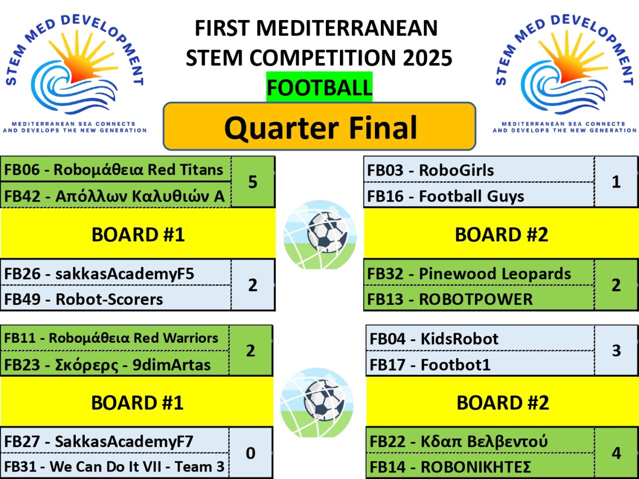 first mediterranean stem competition soccer football quarter final 1 st place 2nd place 3rd place robots coding kids lego wedo scratch microbit play learn fun robot robotics robomatheia