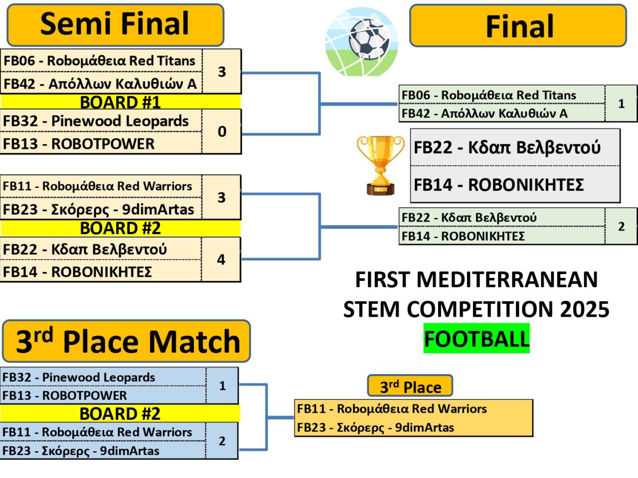 first mediterranean stem competition soccer football quarter final 1 st place 2nd place 3rd place robots coding kids lego wedo scratch microbit play learn fun robot robotics robomatheia